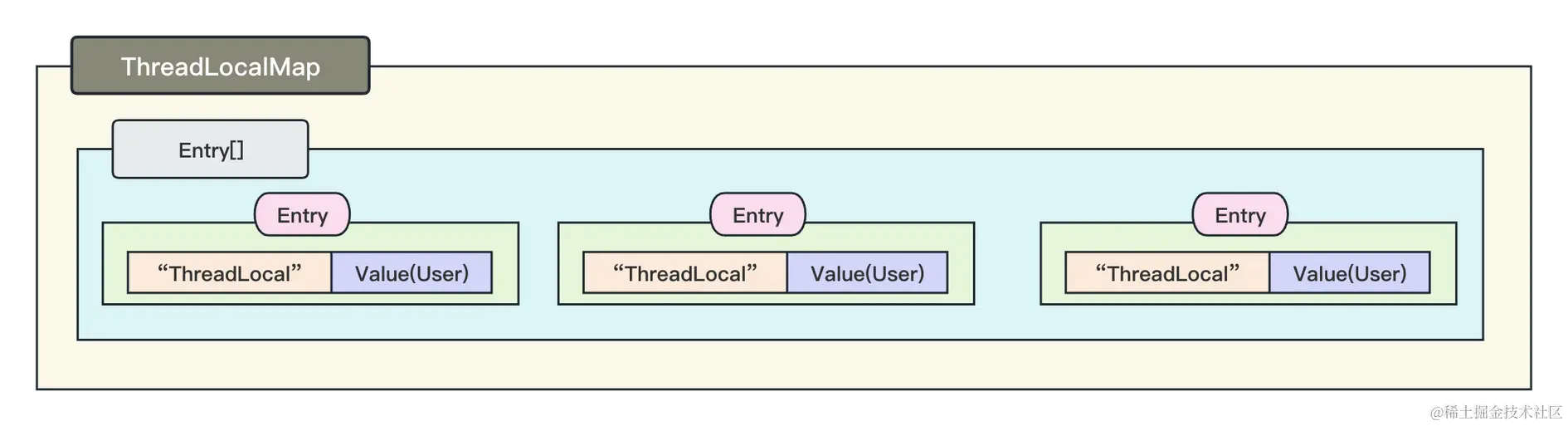 ThreadLocalMap存储结构.png